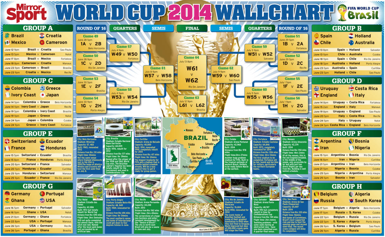 Lịch thi đấu World Cup 2014 diễn ra tại Brazil hình 1